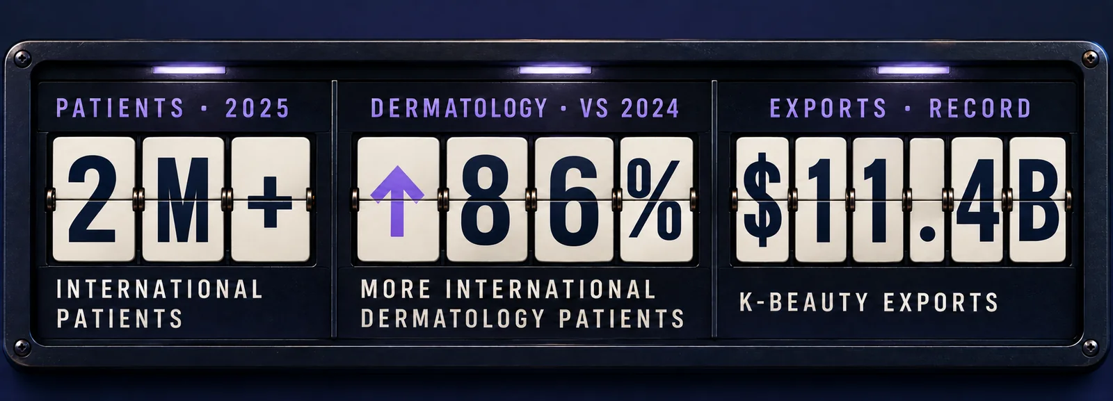 Tableau de statistiques sur la beauté coréenne : plus de 2 millions de patients internationaux en 2025; hausse de 86 pour cent du nombre de patients internationaux en dermatologie par rapport à 2024; un record de 11.4 milliards de dollars d’exportations de K-beauté